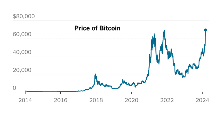 Bitcoin hits record high, rebounding from 2022 crash