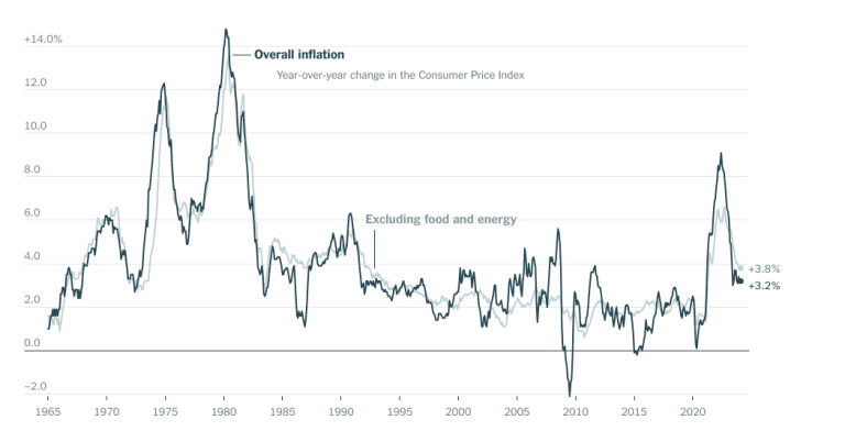 Inflation rose last month, supporting the Fed's caution on rate cuts