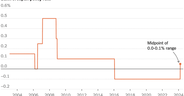 Japan raises interest rates for the first time in 17 years