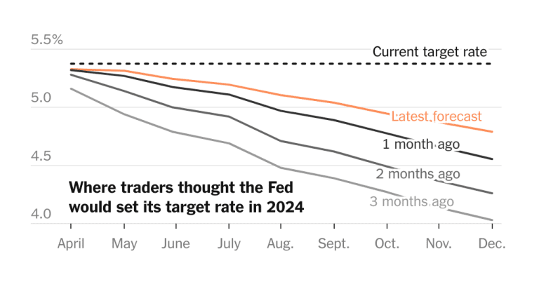 Finally for a longer period of time?  Investors see Fed rates falling more slowly.