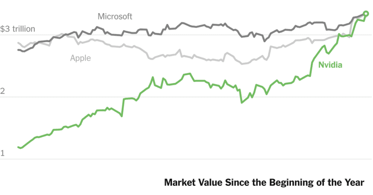 Nvidia, with a market cap of $3.34 trillion, becomes the most valuable company