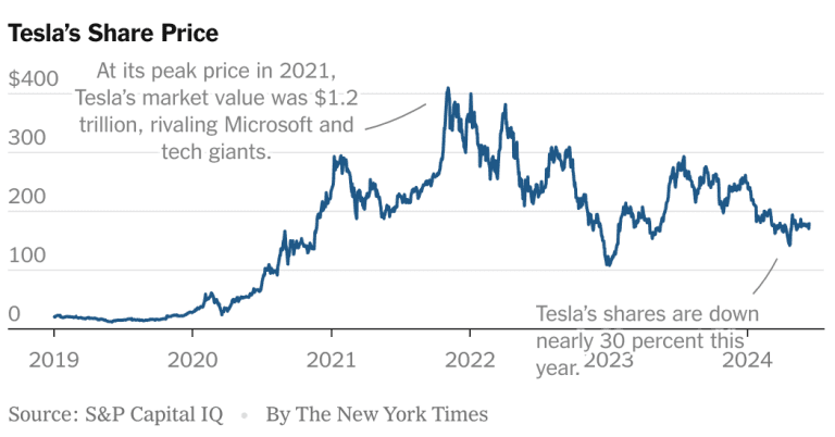 Tesla Share Price Shows Doubt About Outlook Under Elon Musk