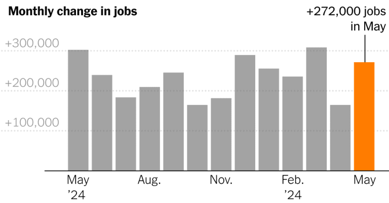 US adds 272,000 jobs in May, unexpectedly strong pace of hiring