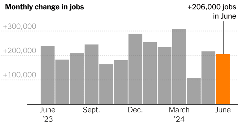 Live Updates: US job growth remains steady