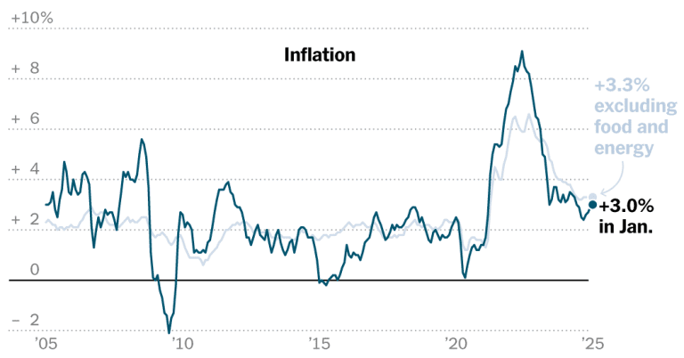 CPI Report: Inflation unexpectedly increased in January