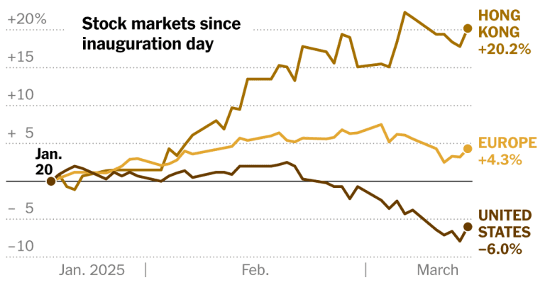 Trump's movements reinforce stocks ... abroad