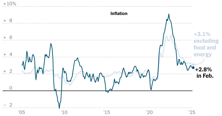 US inflation reduced more than expected in February